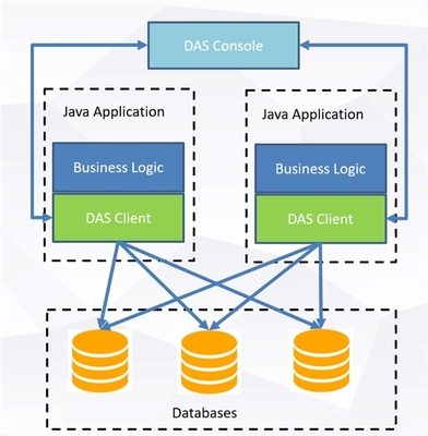 信也科技自研DAS数据库中间件 以科技驱动开源事业新突破，赋能高效数据库管理